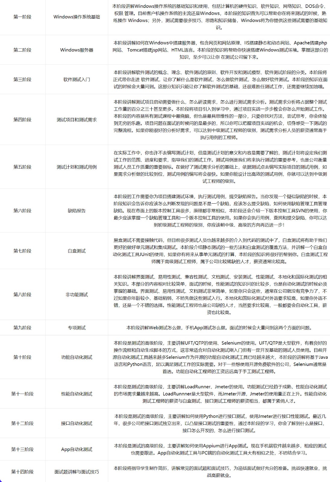 尚学堂 软件测试全套教程