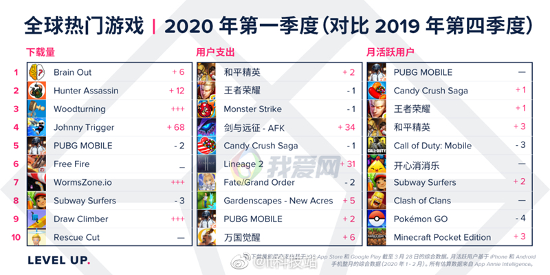 全球第一季度手机游戏排行榜出炉 腾讯2款游戏成为全球最氪金游戏