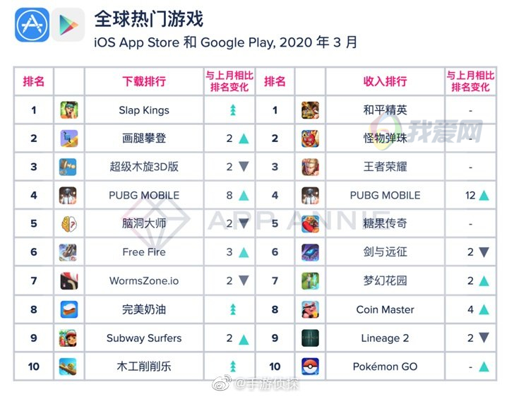 全球第一季度手机游戏排行榜出炉 腾讯2款游戏成为全球最氪金游戏