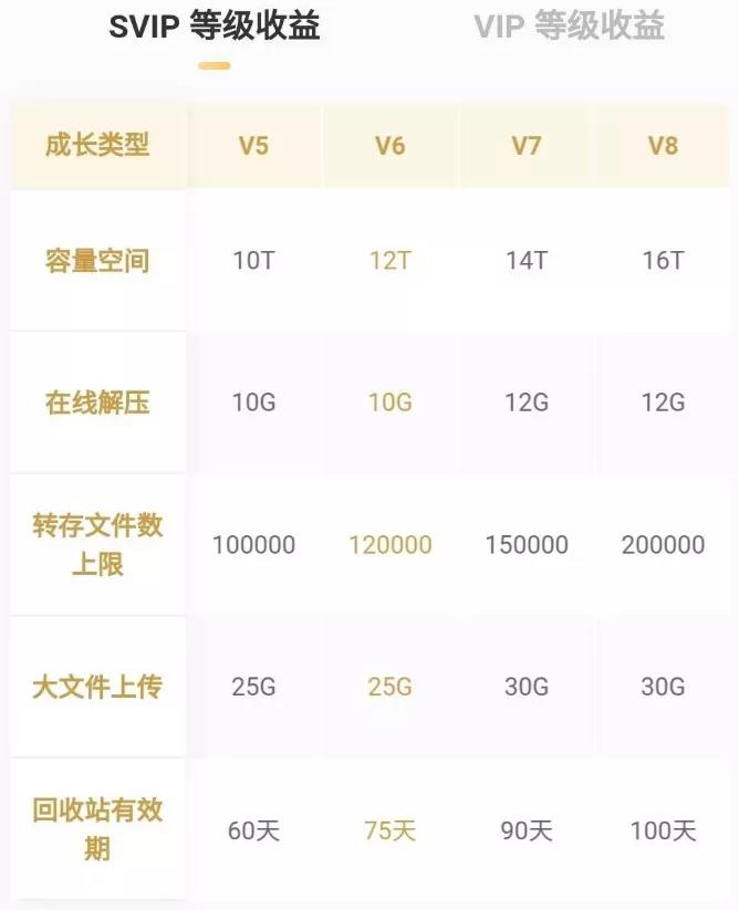 百度网盘赠送网盘储存空间 最高16T -4 百度网盘赠送网盘储存空间 最高16T