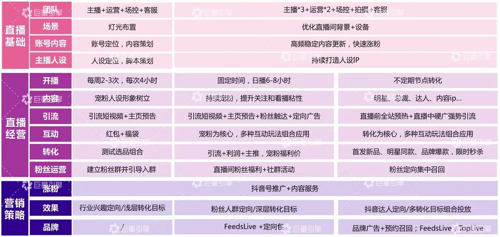 《抖音直播运营地图》直播4大节点，100+知识点