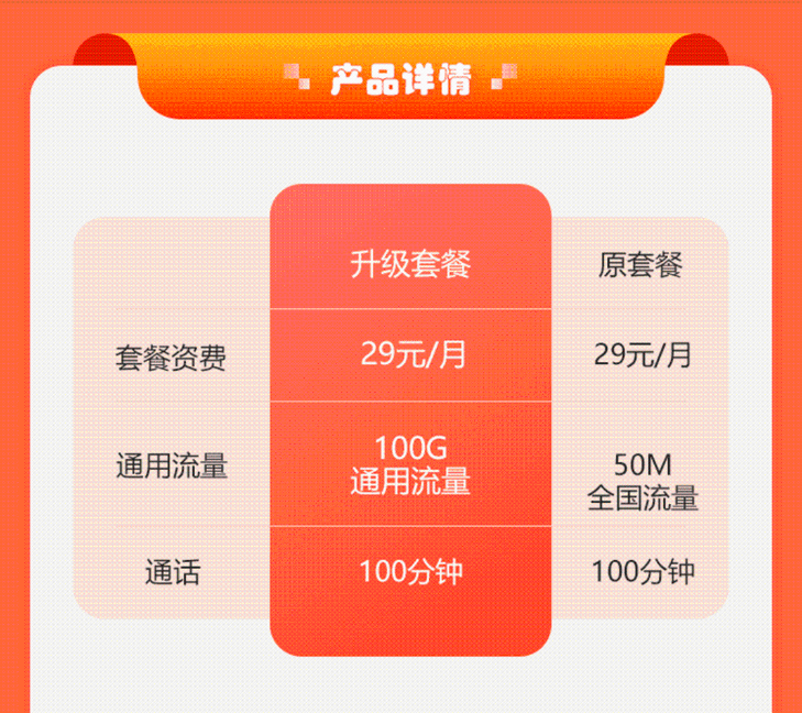 -1 【联通庆年卡】29元/月:100G全国流量+100分钟通话!