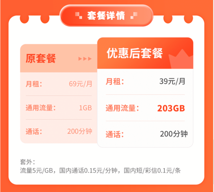 【联通悠游卡】39元/月：203G全国流量+200分钟通话!