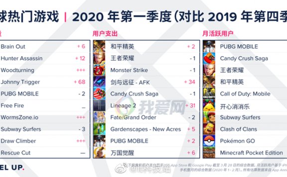 全球第一季度手机游戏排行榜出炉 腾讯2款游戏成为全球最氪金游戏