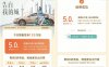 滴滴出发，告白我的城 免费领取五折打车券 最高可抵扣15元