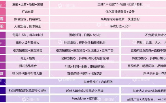 《抖音直播运营地图》直播4大节点，100+知识点